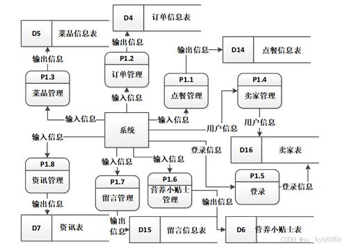 计算机毕业设计必看必学 95009 餐饮点餐系统的设计与实现,原创定制程序,java php python 小程序 文案全套 毕设成品等