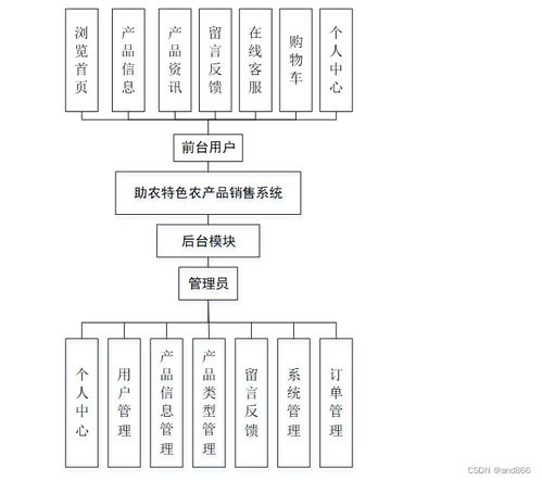 java php node.js python的助农特色农产品销售系统